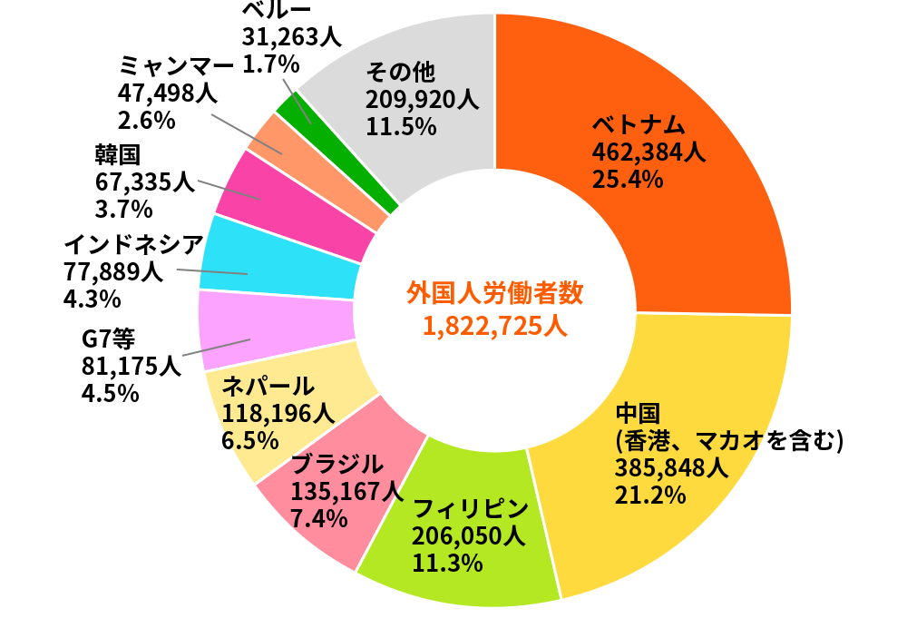 出典:厚生労働省HP 「外国人雇用状況」の届出状況まとめ(令和4年10月末現在)