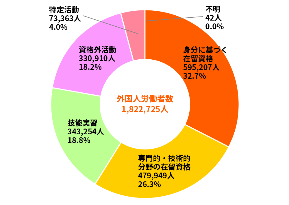 出典:厚生労働省HP 「外国人雇用状況」の届出状況まとめ(令和4年10月末現在)