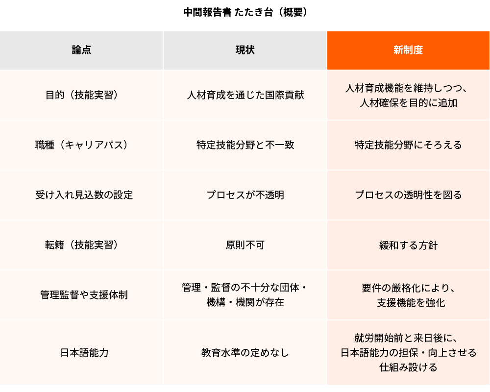 中間報告書 たたき台(概要)