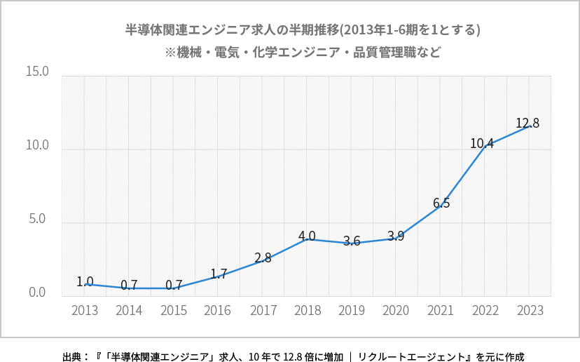 出典:『「半導体関連エンジニア」求人、10 年で 12.8 倍に増加 | リクルートエージェント』を元に作成