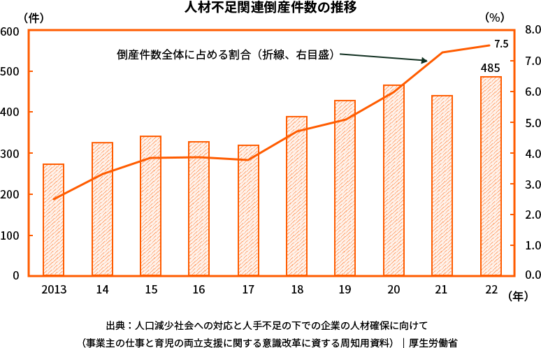 人材不足関連倒産件数の推移 出典:人口減少社会への対応と人手不足の下での企業の人材確保に向けて(事業主の仕事と育児の両立支援に関する意識改革に資する周知用資料)|厚生労働省