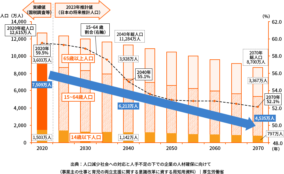 出典:人口減少社会への対応と人手不足の下での企業の人材確保に向けて(事業主の仕事と育児の両立支援に関する意識改革に資する周知用資料)|厚生労働省