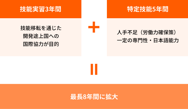 技能実習3年間 技能移転を通じた開発途上国への国際協力が目的 + 特定技能5年間 人手不足(労働力確保策)一定の専門性・日本語能力 = 最長8年間に拡大
