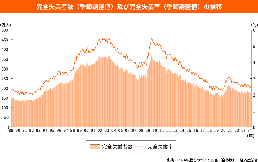 完全失業者数(季節調整値)及び完全失業率(季節調整値)の推移