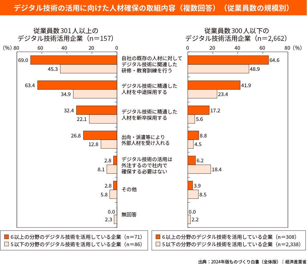 デジタル技術の活用に向けた人材確保の取組内容(複数回答)(従業員数の規模別)