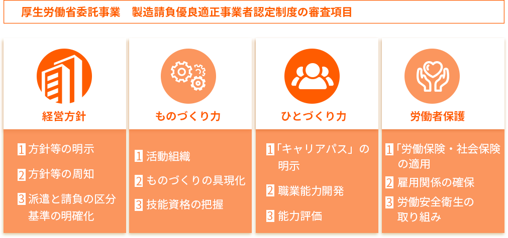 厚生労働省委託事業 製造請負優良適正事業者認定制度の審査項目